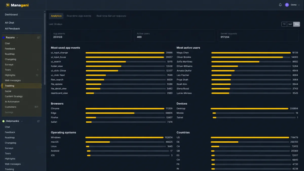 Managani Analytics with app events, active users, server requests, browsers, devices, operating systems, and countries