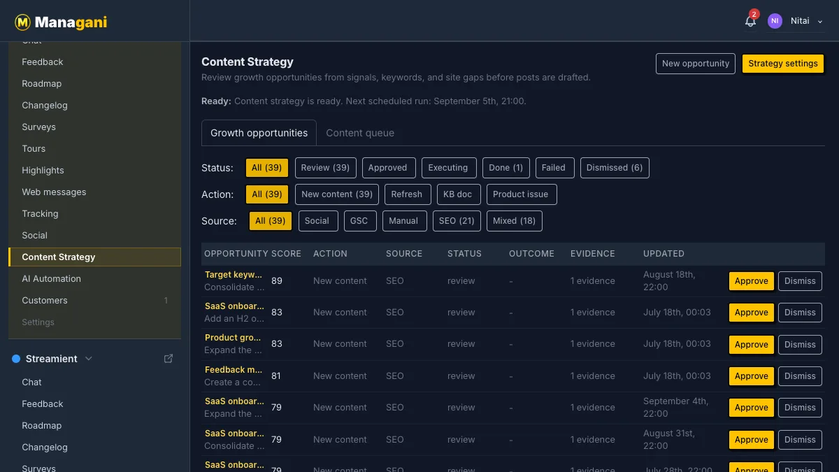 Managani Content Strategy queue with evidence-backed growth opportunities
