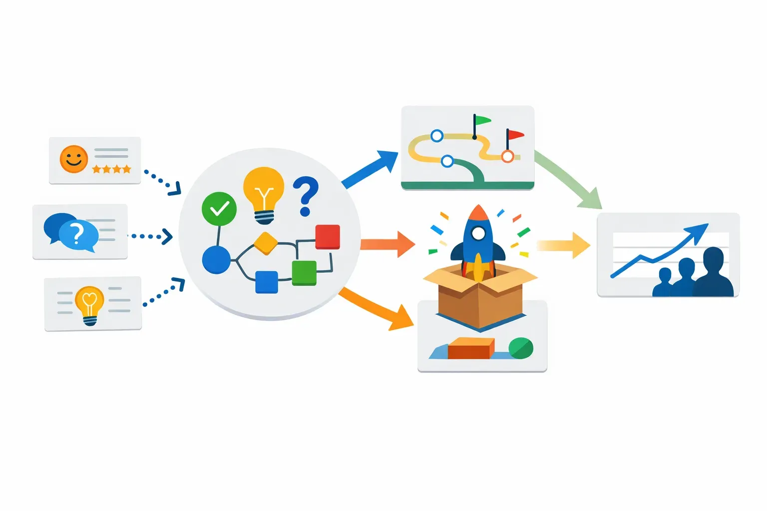 Illustration of customer feedback from several channels flowing through product decisions, releases, and adoption.
