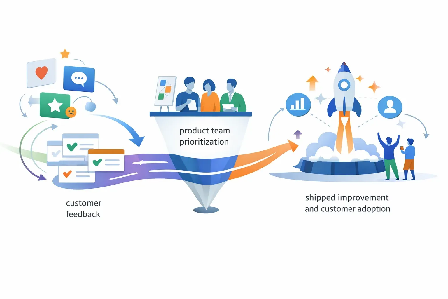 Illustration of customer feedback flowing through product decisions to a shipped improvement and customer adoption.