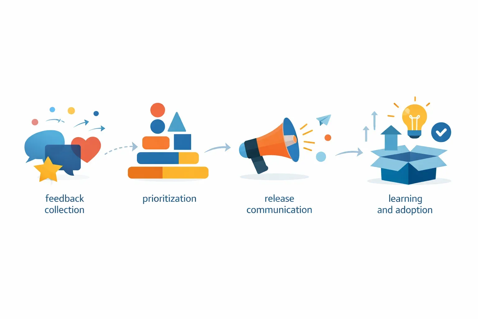 Illustration of customer feedback connecting to product priorities, release updates, and adoption learning.