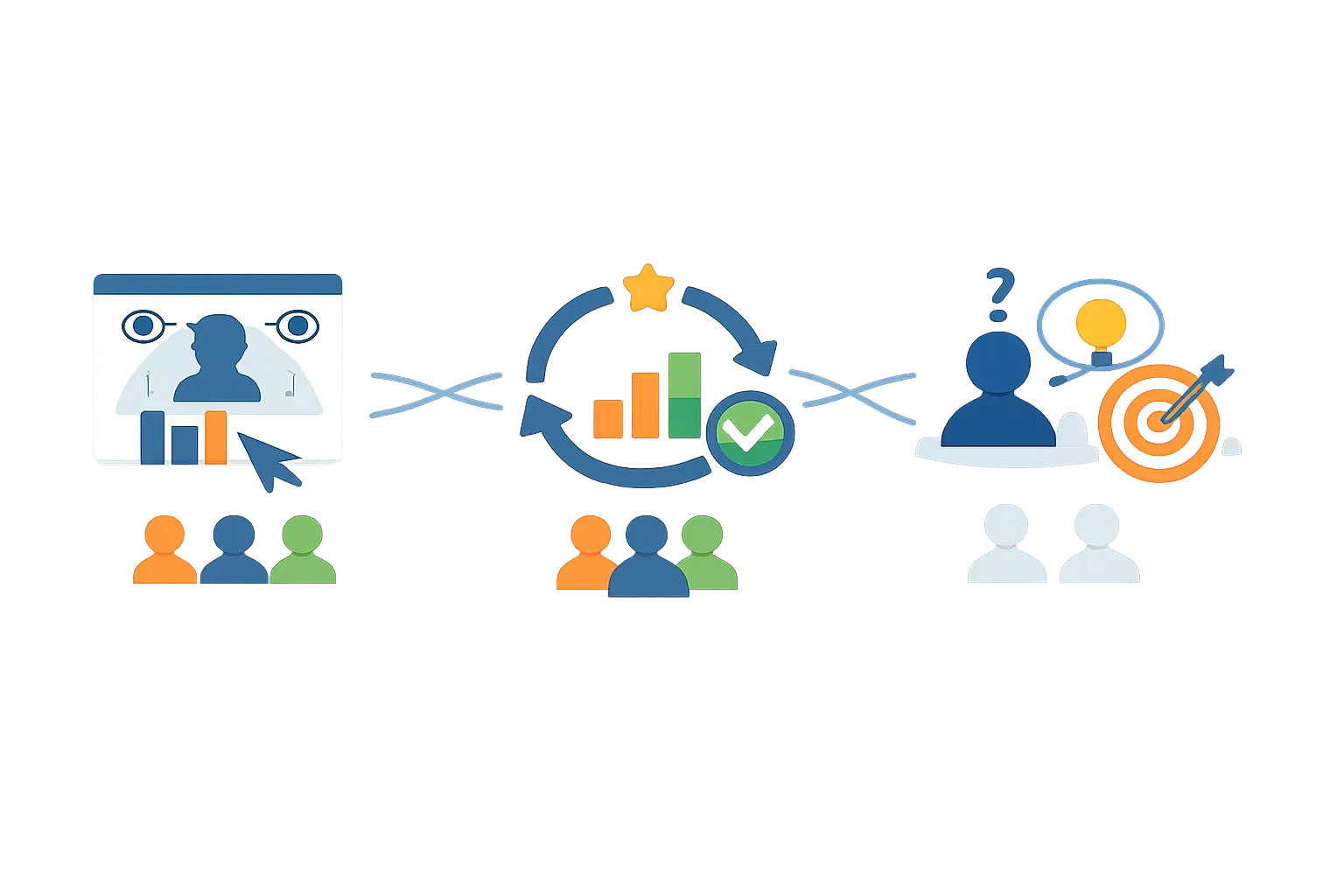 A product team connects user interaction data and repeat-use patterns to targeted guidance for users who have not adopted a feature.
