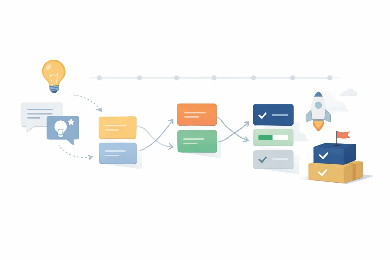 Conceptual roadmap showing customer feedback and ideas flowing into planned initiatives and shipped work.
