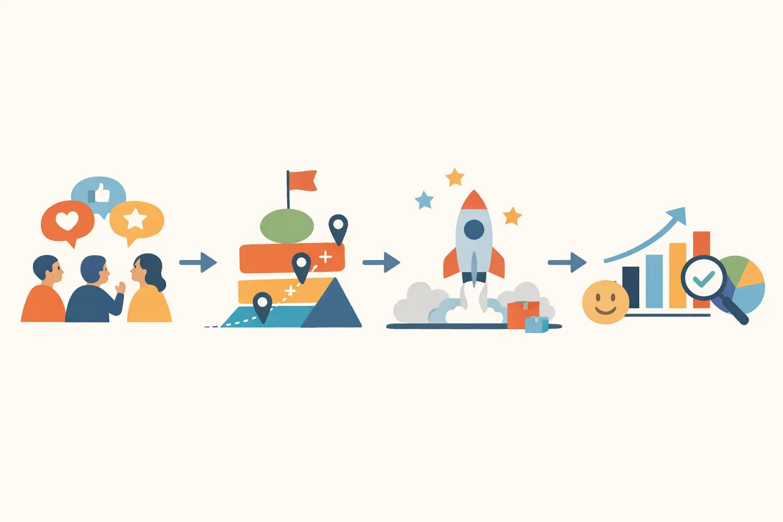 Conceptual flow from customer feedback to roadmap priorities, product release, and adoption learning.