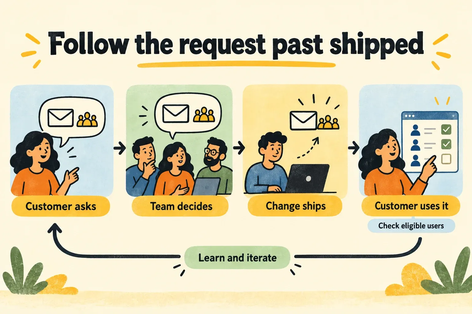 Request-to-adoption test: customer asks, team decides, change ships and eligible customers use it.