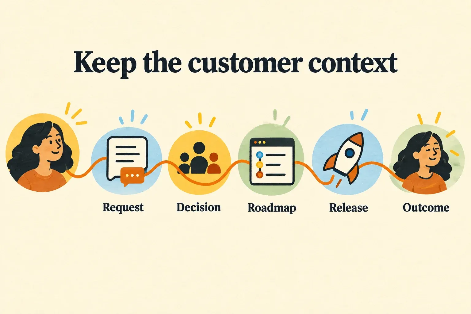 Customer context stays connected across a request, decision, roadmap, release and outcome.