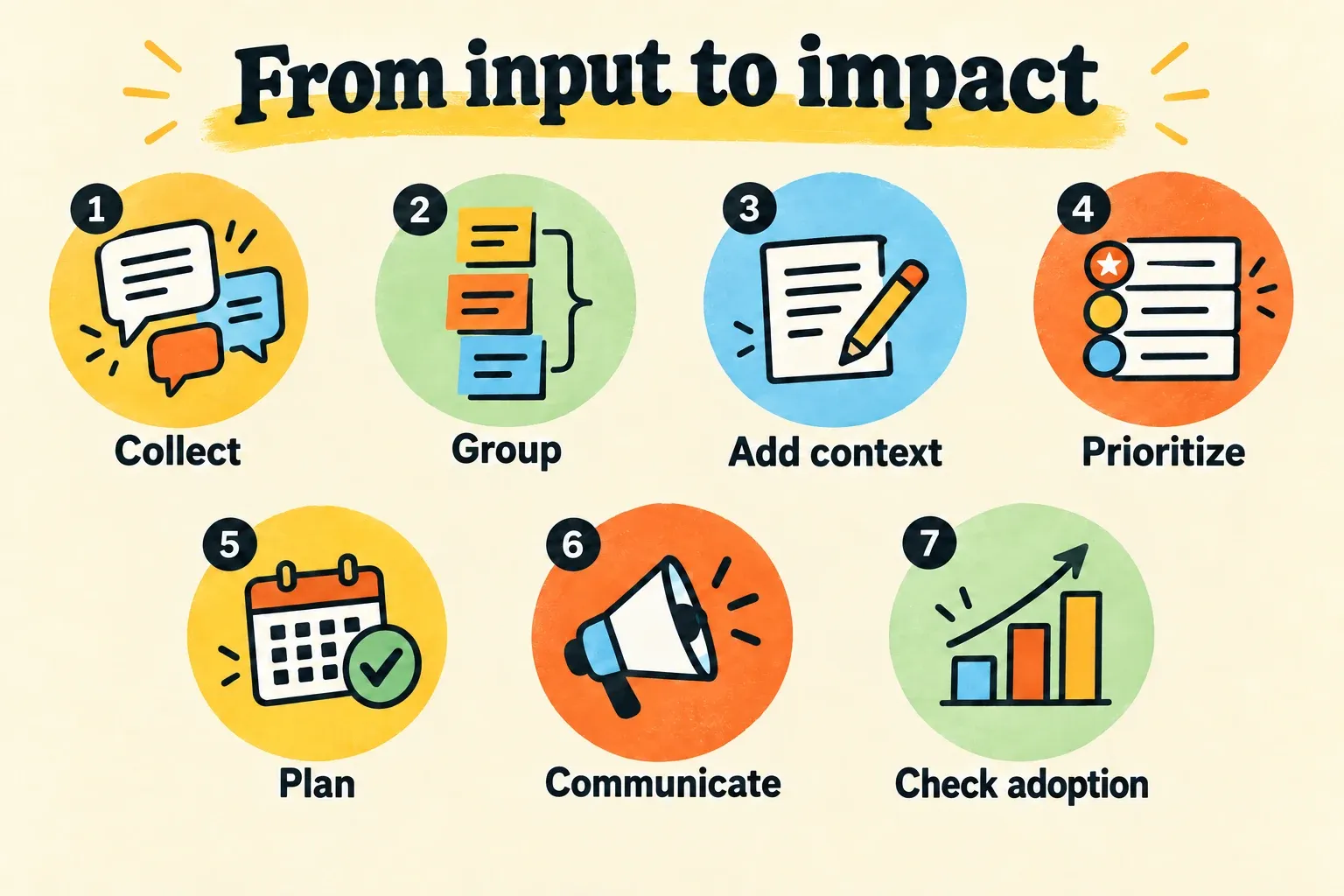 Seven feedback steps: Collect, Group, Add context, Prioritize, Plan, Communicate and Check adoption.