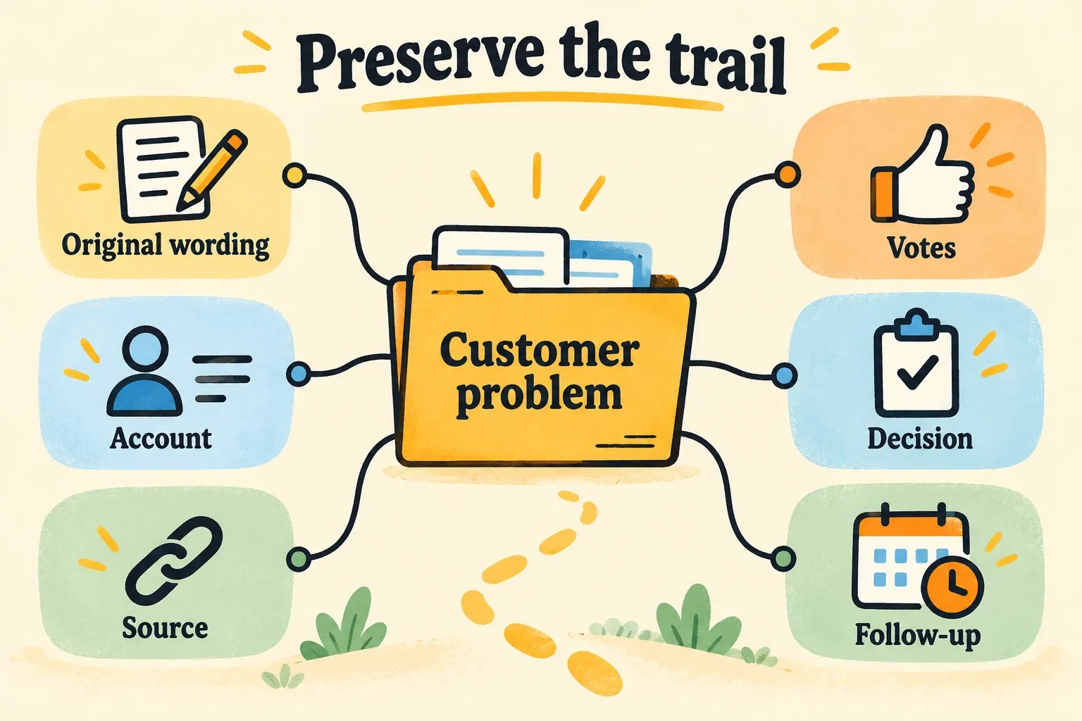 A customer problem retains original wording, account, source, votes, decision and follow-up.