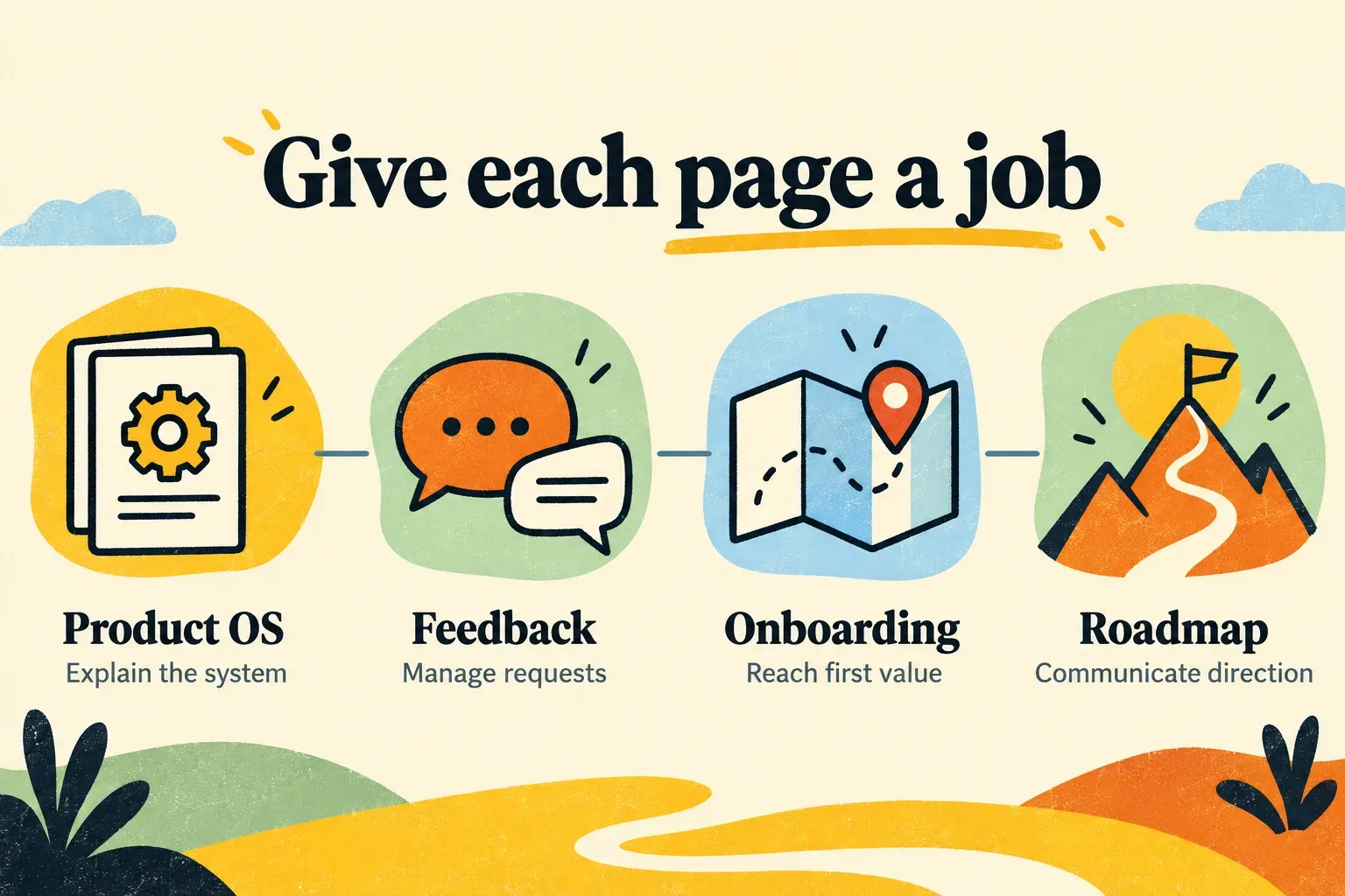 Page roles: Product OS explains the system; Feedback manages requests; Onboarding reaches first value; Roadmap communicates direction.