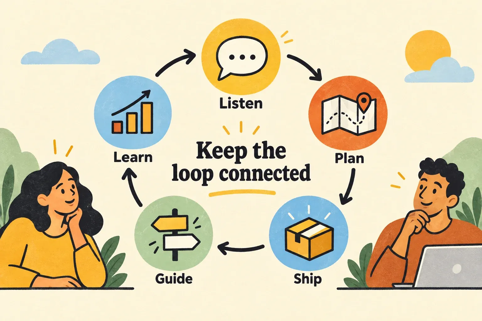 Product loop: Listen, Plan, Ship, Guide and Learn, with learning feeding back into listening.
