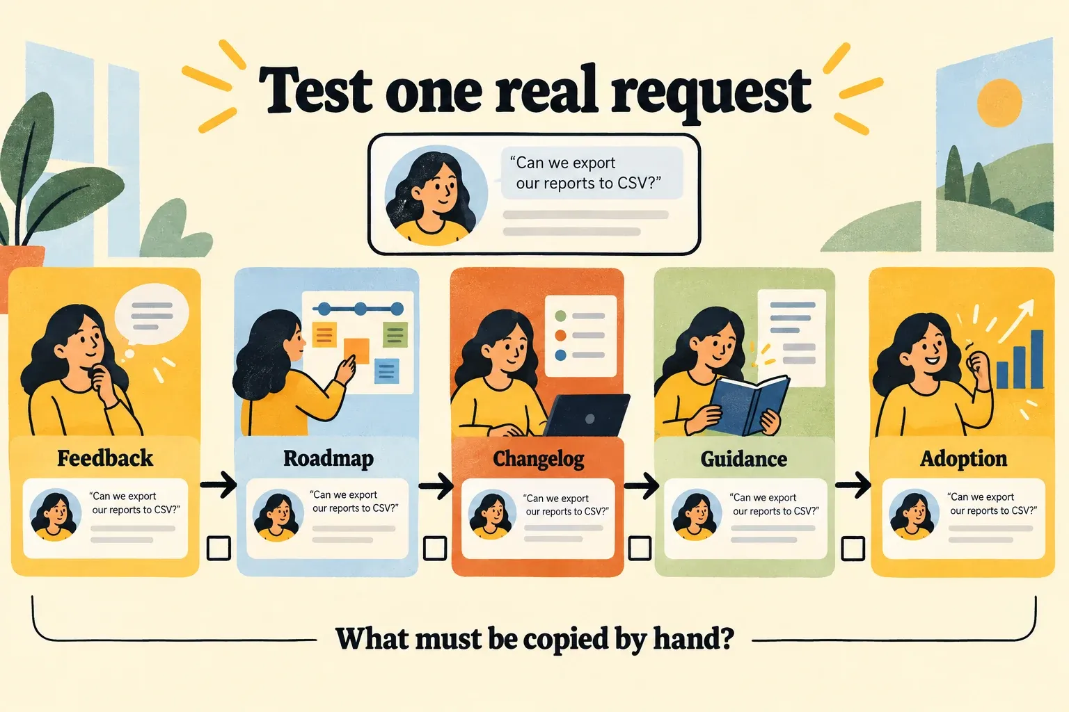 Evaluate a real request across feedback, roadmap, changelog, guidance and adoption; check what must be copied by hand.