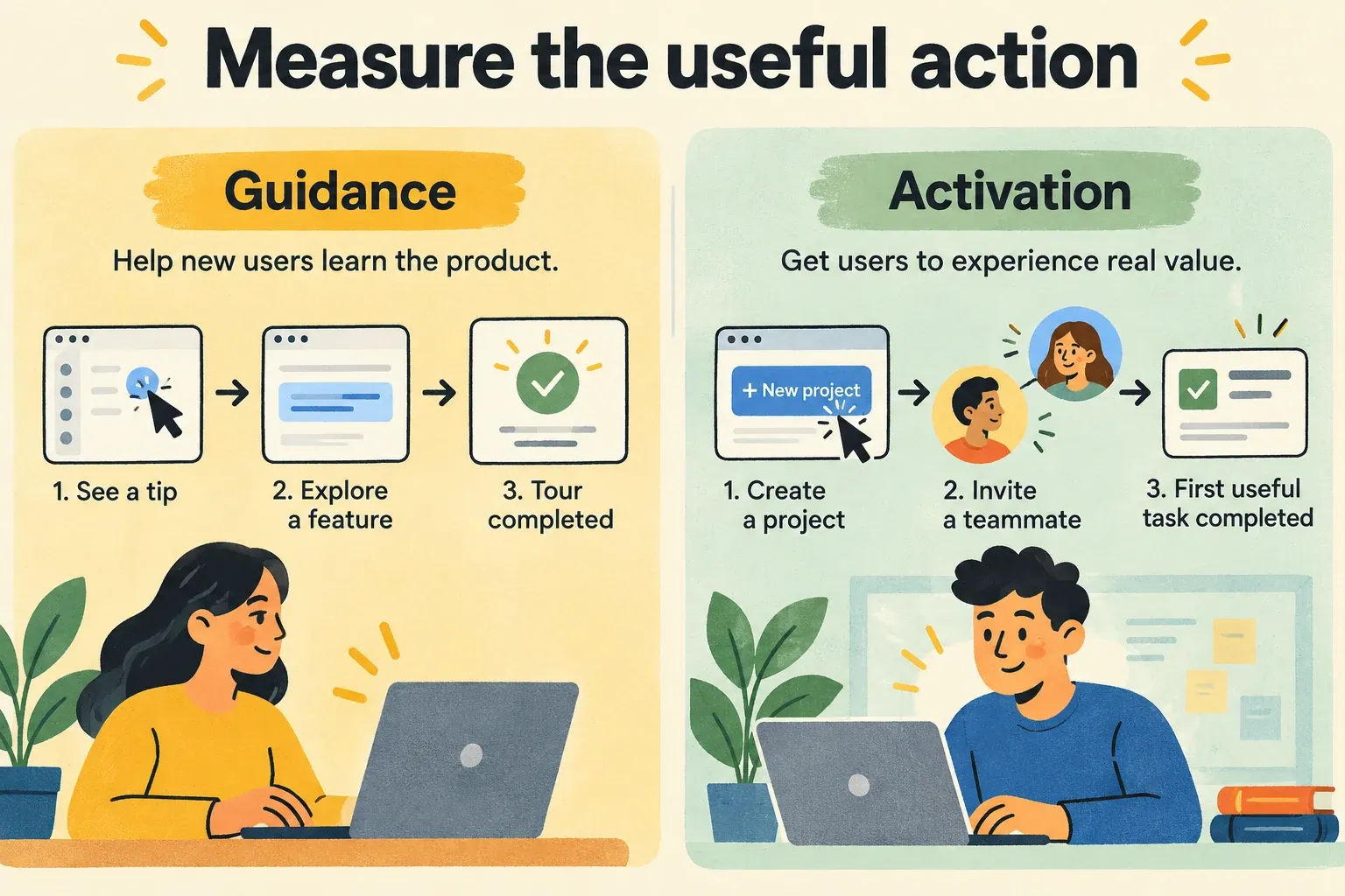 Guidance tracks tour completion; activation tracks completion of a first useful task, such as creating a project and inviting a teammate.