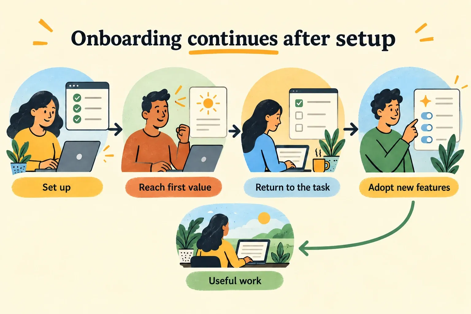 Onboarding continues from setup to first value, returning to a useful task and adopting new features.