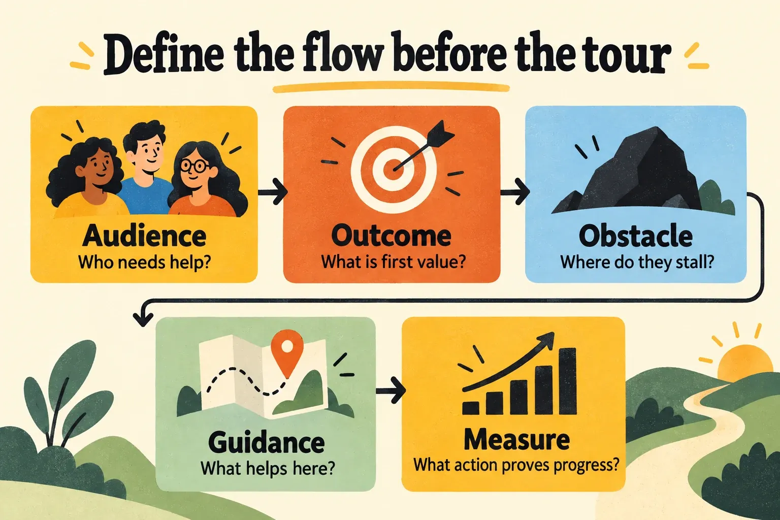 Define an onboarding flow with five questions: audience, outcome, obstacle, guidance and the action that measures progress.
