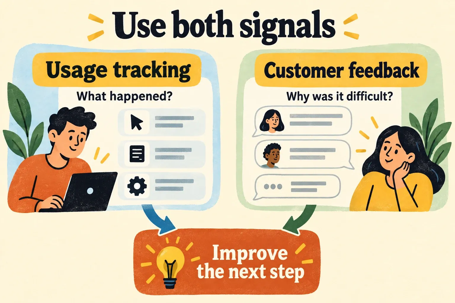 Usage tracking answers what happened; customer feedback explains difficulty; both inform the next improvement.